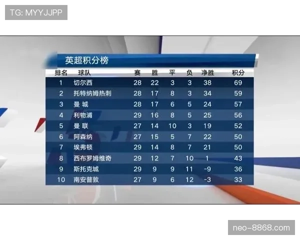 谢菲尔德联联赛遭遇困境，近期防守体系表现不佳影响积分榜走势